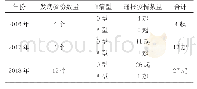 《表1 2016年-2018年中国口蹄疫发生情况》
