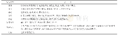 表1 圈养棕熊的主要行为及定义