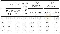 表4 猪瘟免疫抗体检测结果