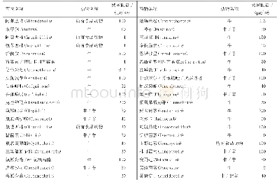 《表1 国标GB 31650-2019食品安全国家标准食品中兽药最大残留限量已批准动物性食品中最大残留限量规定的兽药（靶组织-奶）》