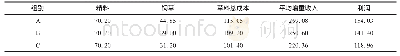 《表2 试验期各组羔羊草料消耗费用及增重收入情况》