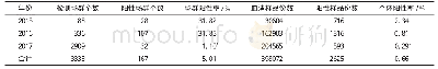 表1 2015-2017年广元市山羊检测数据统计结果
