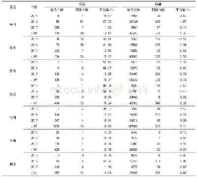 表2 2015-2017年广元市各区（县）山羊场群检测数据统计结果