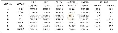 《表3 试验燕麦品种产草量》