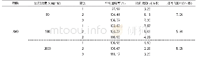 《表6 血浆中添加阿莫西林的回收率和变异系数》