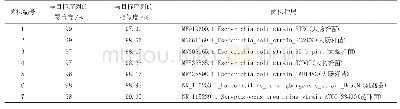 《表3 NCBI比对结果：哺乳仔猪粪便中四环素和头孢耐药菌的分离及鉴定》