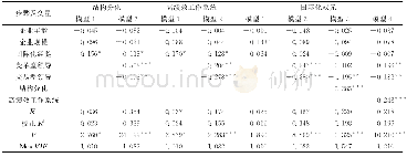《表2 层次回归分析结果》