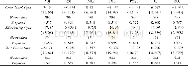 《表5 剔除空气质量为优和严重污染样本后的回归结果》