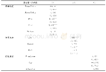 《附表2 基于OLS回归的影响因素识别》