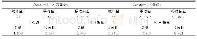 《表4 不同产权性质 (CState) 下企业环保投资差异分组检验》