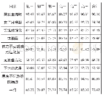 《表2 建阳区中学生对影响游泳安全、卫生的主观、自身因素的认识 (单位%)》