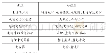 表：电场的知识体系：如何实施电场知识考点的有效教学——以2018年全国物理高考试题为例