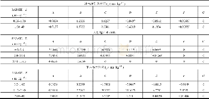 《表1 简化的Kingery空气冲击波参数Tab.1 Shock Wave Parameters of Simplified Kingery Formula》