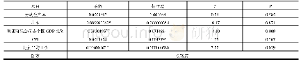 《表4 该所收入利润分配率回归分析》