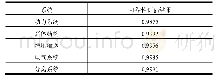 《表1 某运载火箭飞行可靠性定量评估结果》