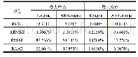 表3 验证点通过两种Kriging模型产生的误差对比分析