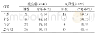 《表2 两组患者治疗效果比较 (n) Table 2 Comparison of the therapeutic effect of two groups of patients (n)》