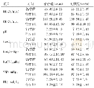 《表2 两组患者血气分析及血液动力学指标对比 (±s) Table 2 Comparison of blood gas analysis and hemodynamic indexes between