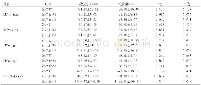 《表2 两组患者治疗前后生命体征比较 (±s) Table 2 The two groups were compared in visal signs before and after treatme