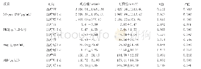 《表3 两组患者治疗前后PRA、AngⅡ、ALD变化情况比较 (±s) Table 3 The two groups were compared in the change of PRA、AngⅡ、A