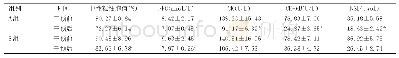《表3 两组实验室指标对比 (±s)》