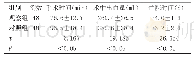 《表1 观察组和对照组对应手术指标对比 (±s)》