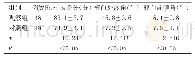 《表3 观察组和对照组术后恢复情况指标对比 (±s)》