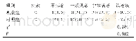 《表4 观察组、对照组患者护理满意度对比[n (%) ]》