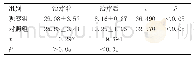 《表2 两组治疗前后神经功能改善情况比较》