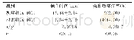 《表3 比较两组患儿操作时间与操作后疼痛率情况》