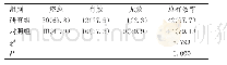 《表3 治疗2周后两组患儿临床疗效比较[n (%) , n=43]》