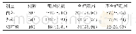 《表2 实验组 (2016年6月至2016年12月) 本院抗菌药物使用情况[n (%) ]》