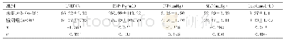 《表2 入院时两组LVEF、BNP、Lac、MAP的比较》