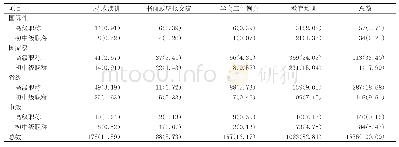 《表3 不同会议等级及交流方式参会人员职称分布统计表[n (%) ]》