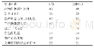 《表3 产科护士对助产内容的选择》