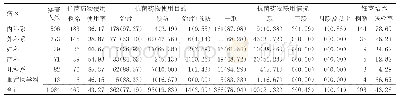 《表4 抗菌药物使用率及病原学送检率[n (%) ]》