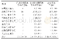 《表1 干预前1 283静脉药物配置不合理医嘱分析[n (%) ]》