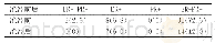 《表1 宫颈腺鳞癌患者绝经前后ER、PR阳性率比较[n (%) ]》