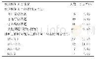 《表2 医务人员入院后承担科研项目情况》