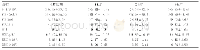 《表3 分析静脉血不同时间段检测的血常规指标》