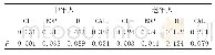 表4 不同年龄肥胖和牙周临床指标相关性分析