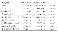 表1 临床资料比较：内脂素和脂联素在预测冠心病支架内再狭窄事件中的临床价值