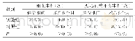 《表3 两组患者心血管不良事件对比[n(%)]》