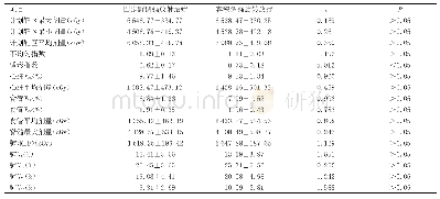 表1 不同照射技术对靶区和危及器官受照剂量和体积的统计学对比（±s)