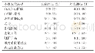 表3 两组患者不良反应发生情况对比[n(%)]