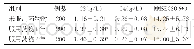 表3 服用多奈哌齐AD患者的血清补体分子C3、C4的含量变化