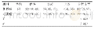 表2 两组患者临床效果比较[n(%)]