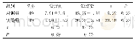 《表2 两组患儿治疗前后上肢关节活动能力比较（±s，分）》