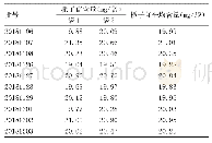 《表3 10批供试品栀子苷含量测定结果》