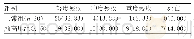 表2 两组患者预后情况比较[n(%)]